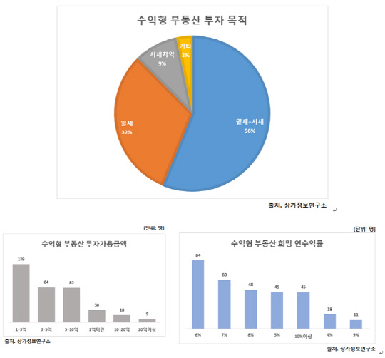 수익형부동산 설문조사결과. <상가정보연구소 제공>